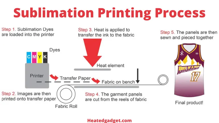 Complete process of dye sublimation printing of shirts